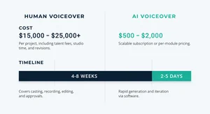 A side-by-side comparison chart showing the cost and timeline differences between human voiceover and AI voiceover for a corporate training library, with dollar figures and timeline bars making the comparison visually clear, presented in a professional corporate style