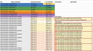 A closeup of a spreadsheet showing extracted sitemap URLs color-coded by topic category, with date columns showing content freshness and a gap analysis highlighting underserved topic areas