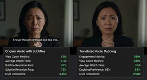 A split-screen showing the same video playing in two formats: one with subtitle text overlaid on the original audio and one with translated audio dubbing, with engagement metrics panels showing different performance statistics for each approach