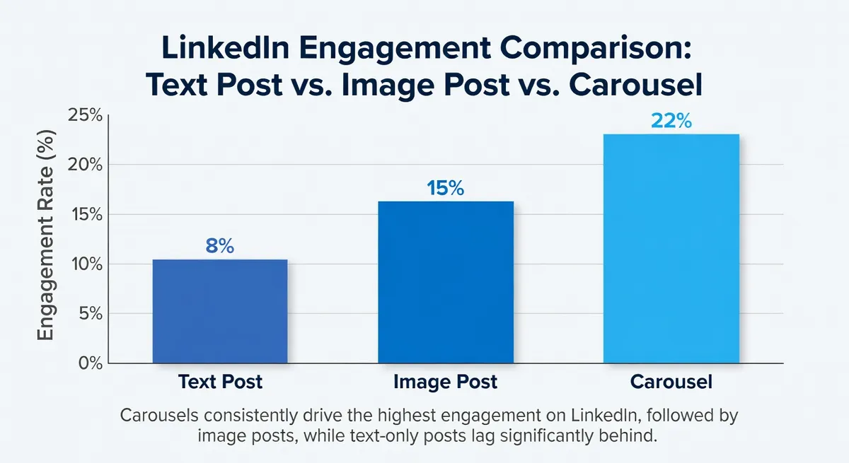 A workflow diagram showing the streamlined process from content creation to final carousel post publication on LinkedIn