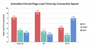 A performance chart showing page load times for different animation formats with bar graphs clearly showing GIF loading in 4.2 seconds, WebP in 1.8 seconds, and MP4 in 0.6 seconds on a 4G connection