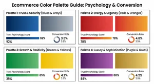 A visual guide showing four ecommerce color palette combinations with gradient swatches, trust psychology scores, and typical conversion rate lift percentages, presented in an infographic style on a white background