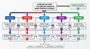 Content Repurposing: How to Turn One Post Into Con