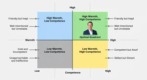 A research diagram showing the psychological assessment model of warmth versus competence on two axes, with a profile photo positioned in the optimal high-warmth high-competence quadrant, surrounded by examples of photos that fall in each of the four quadrants