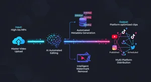 Workflow diagram showing the complete AI repurposing pipeline from master video upload through automated editing, metadata generation, watermark removal, and multi-platform distribution