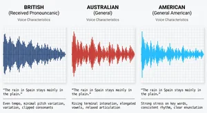 Comparison of different English accent TTS outputs displayed as waveforms, showing British, Australian, and American voice characteristics
