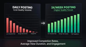 A split-panel comparison showing a creator's video metrics from a period of daily posting versus a period of three-times-per-week higher quality posting, with bar charts showing improved completion rates, average view duration, and engagement rates in the quality-focused period