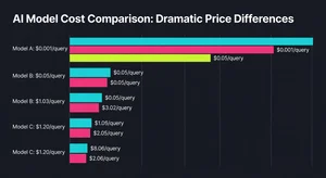 Cost comparison visualization showing dramatic pricing differences between AI models